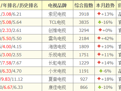 电视什么品牌的好（十大品牌电视机排名）