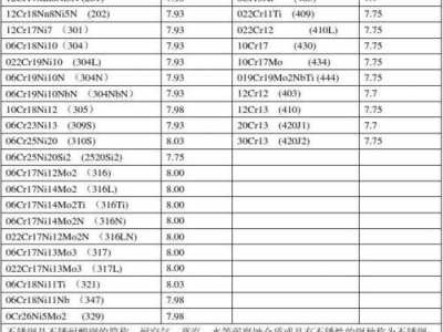 不锈钢的密度（201不锈钢的密度）