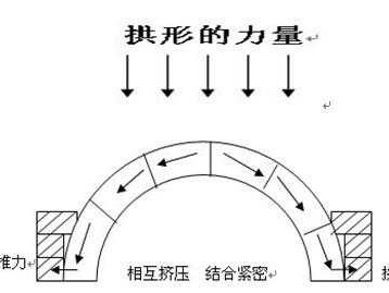 拱形（拱形可以什么和什么传递承受的压力）