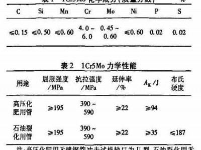 1cr5mo（1cr5mo化学成分）