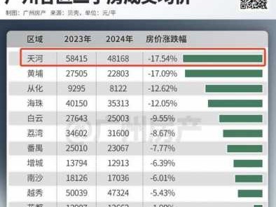 广州市房价（广州市房价走势图2024）