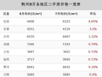 荆州房价（荆州房价2023年房价走势）