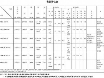 聚氨酯橡胶（聚氨酯橡胶性能）