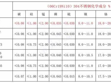 304化学成分（304化学成分标准表）