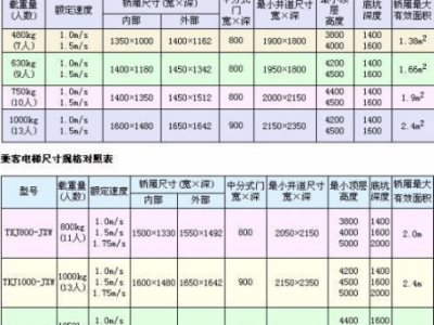 电梯高度标准尺寸（电梯高度标准尺寸小区）