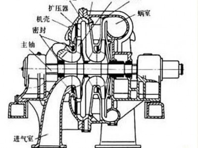 离心压缩机（离心压缩机的喘振现象）