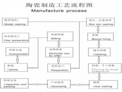 陶瓷制作工艺流程（发泡陶瓷制作工艺流程）