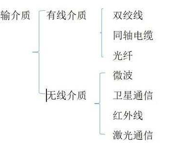 有线（有线传输介质有哪三种）