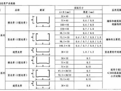 轻钢龙骨规格（c60轻钢龙骨规格）