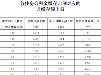 公积金缴存比例是多少（四川公积金缴存比例是多少）