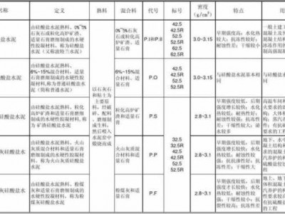 矿渣水泥（矿渣水泥,火山灰水泥,粉煤灰水泥的差异）