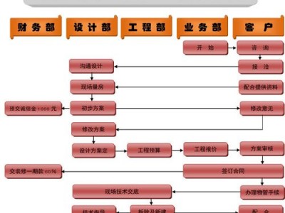 装修公司收费（装修公司收费流程）