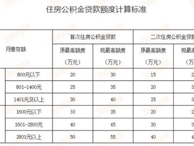 公积金借款（公积金借款额度计算）