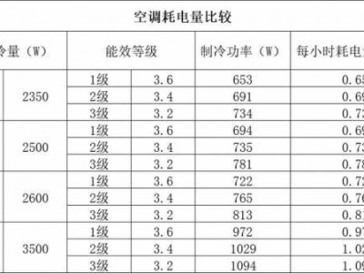 空调的耗电量（怎么算空调的耗电量）