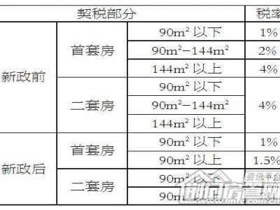 第一套房子（第一套房子的契税怎么算的）