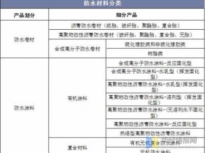 建筑防水材料（建筑防水材料按照材料的不同可分为）