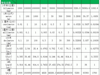 公分和厘米的换算（公分和厘米的换算表）