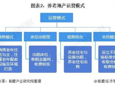 养老房产（养老地产有哪几大运营模式）