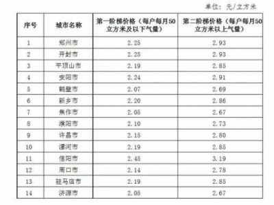 燃气多少钱一方（现在燃气多少钱一立方）