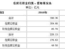 公积金提取比例（公积金提取比例怎么确定）