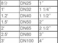 dn15是多少寸（dn15是多少分）