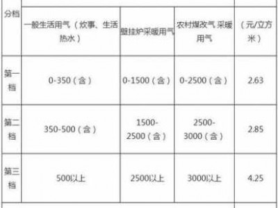 北京燃气费（北京燃气费多少钱一立方2023）