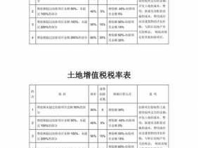 土地增值税税率表（非普通住宅土地增值税税率表）