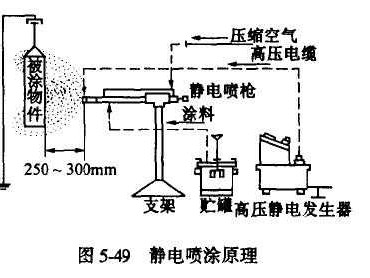 粉末静电喷涂（粉末静电喷涂原理）