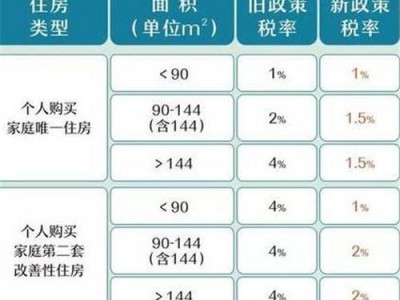 首套房契税怎么算（广州首套房契税怎么算）