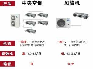 中央空调和风管机有什么区别（中央空调和风管机有什么区别哪个好）