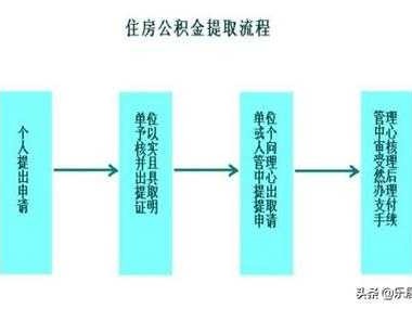 取公积金怎么取（现在取公积金怎么取）