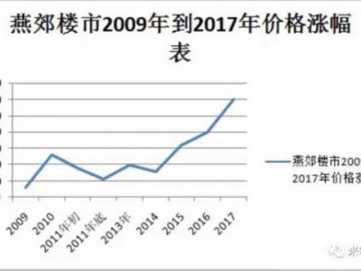 燕郊二手房（燕郊二手房房价走势）