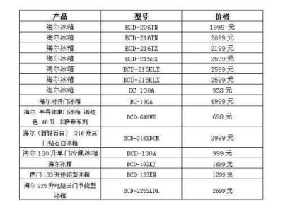 海尔冰箱价格一览表（海尔冰箱价格一览表 大全）