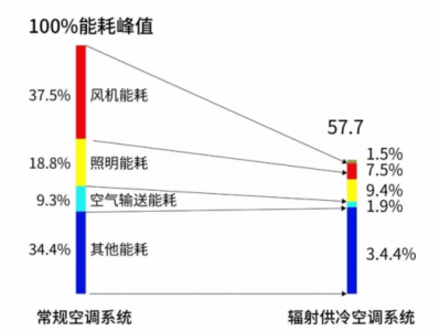 辐射空调（辐射空调技术现状及发展）