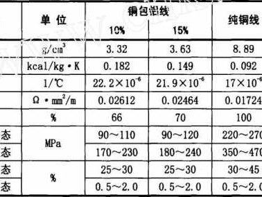 铝的比重（铜包铝的比重）