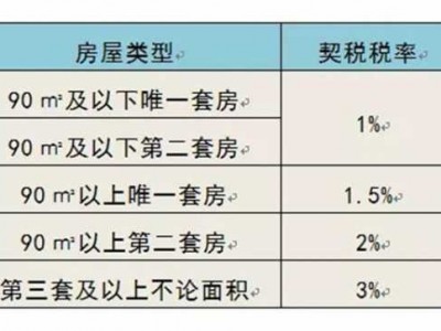 买房契税怎么算（买房契税计算方法）