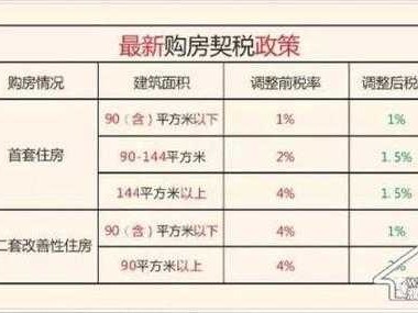 房子契税（房子契税什么时候交）