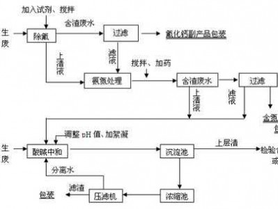 氯化钙多少钱一吨（氟化物废水处理方法）