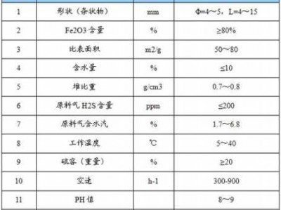 脱硫剂多少钱一吨（脱硫剂主要成分）