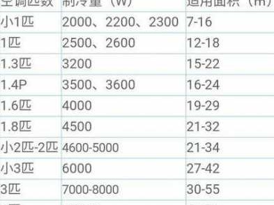 空调51是几匹（制冷量3200w是几匹空调）