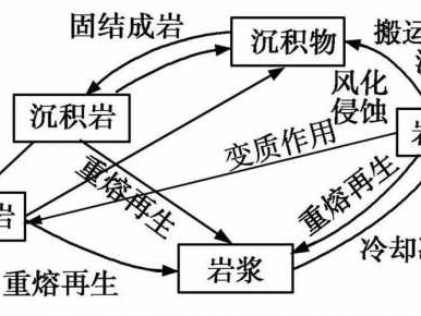 变质岩（变质岩的形成过程）