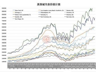 美国房价（美国房价走势图）