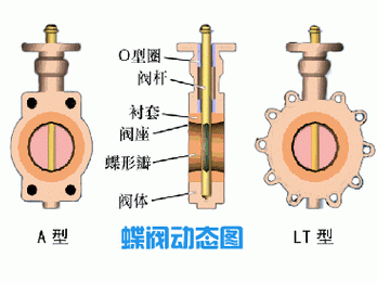 蝶阀工作原理（气动蝶阀工作原理）