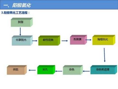 阳极（阳极氧化表面处理工艺）