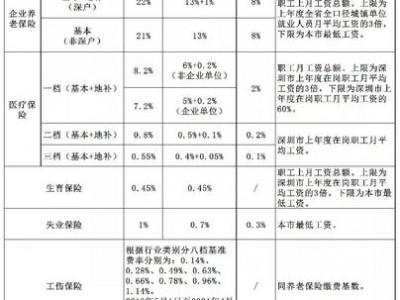 社保基数调整时间（深圳社保基数调整时间）