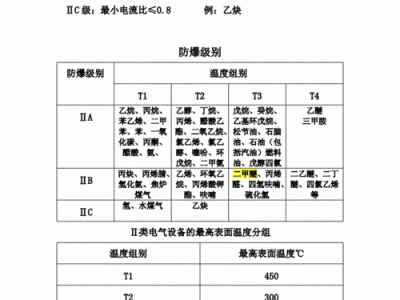 防爆等级划分标准（电梯防爆等级划分标准）