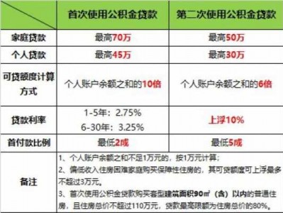 公积金有多少（公积金有多少钱可以取出来）