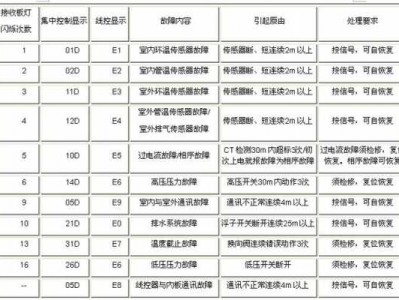 海尔空调f3（海尔空调F31故障）