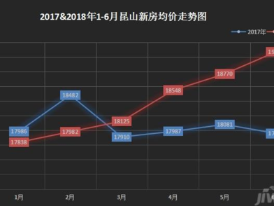 昆山花桥房价大跌原因（外地人可以在昆山买房吗）