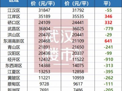 武汉的房价（武汉的房价2023年还会跌吗）